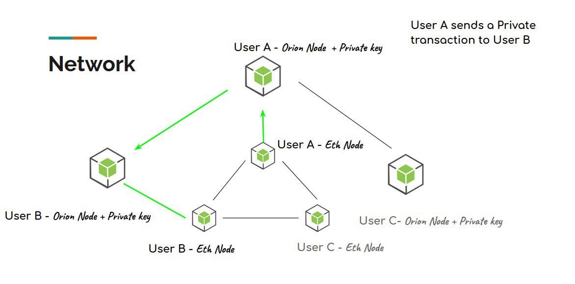 Arquitectura Nodos Besu